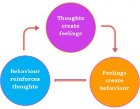 diagram showing the cycle of thoughts create feelings, feelings create behaviours and behaviour reinforces thoughts. 